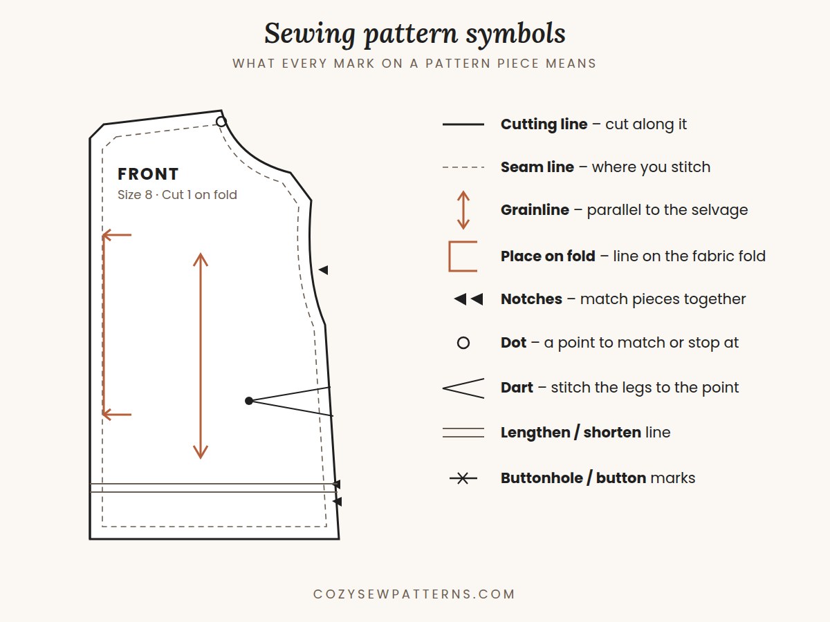 Sewing pattern symbols explained: cutting line, seam line, grainline, place on fold, notches, dots, darts, lengthen shorten line, buttonhole marks